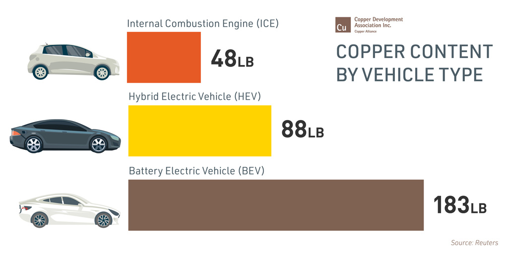 Electric Vehicles Copper Content by Vehicle Type Chart